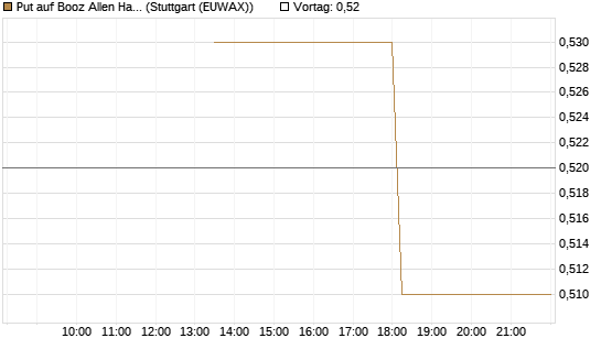 Put auf Booz Allen Hamilton Holding Corporation [J.P. Morgan Structured Products B.V.] Chart