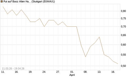 Put auf Booz Allen Hamilton Holding Corporation [J.P. Morgan Structured Products B.V.] Chart