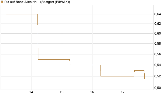Put auf Booz Allen Hamilton Holding Corporation [J.P. Morgan Structured Products B.V.] Chart