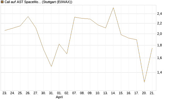 Call auf AST SpaceMobile Inc [J.P. Morgan Structured Products B.V.] Chart