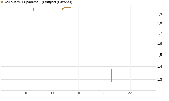 Call auf AST SpaceMobile Inc [J.P. Morgan Structured Products B.V.] Chart