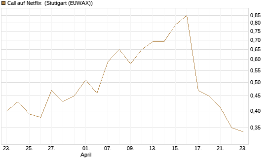 Call auf Netflix [J.P. Morgan Structured Products B.V.] Chart