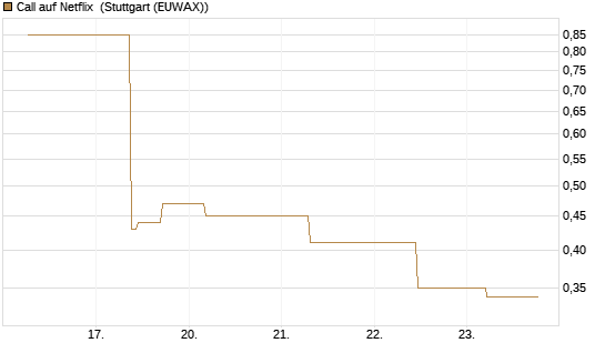 Call auf Netflix [J.P. Morgan Structured Products B.V.] Chart
