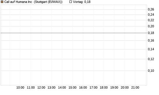 Call auf Humana Inc [J.P. Morgan Structured Products B.V.] Chart