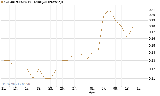 Call auf Humana Inc [J.P. Morgan Structured Products B.V.] Chart