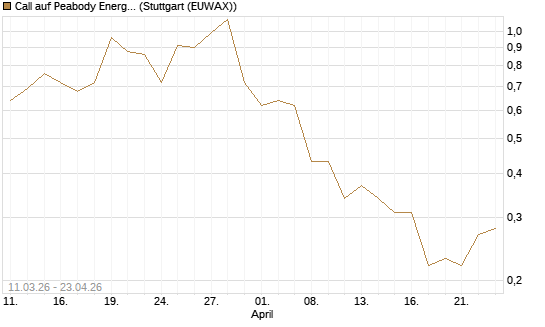 Call auf Peabody Energy [J.P. Morgan Structured Products B.V.] Chart