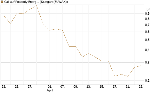 Call auf Peabody Energy [J.P. Morgan Structured Products B.V.] Chart