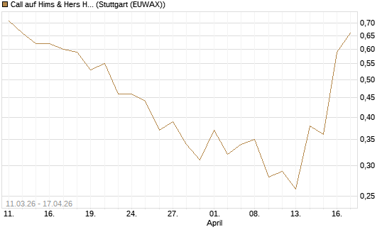 Call auf Hims & Hers Health Inc A [J.P. Morgan Structured Products B.V.] Chart