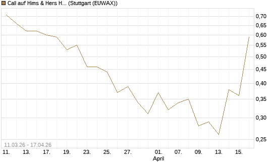 Call auf Hims & Hers Health Inc A [J.P. Morgan Structured Products B.V.] Chart