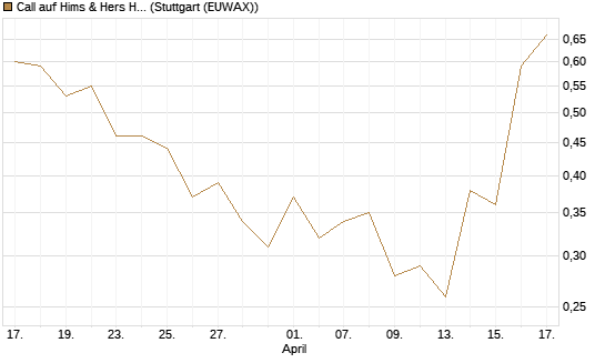 Call auf Hims & Hers Health Inc A [J.P. Morgan Structured Products B.V.] Chart