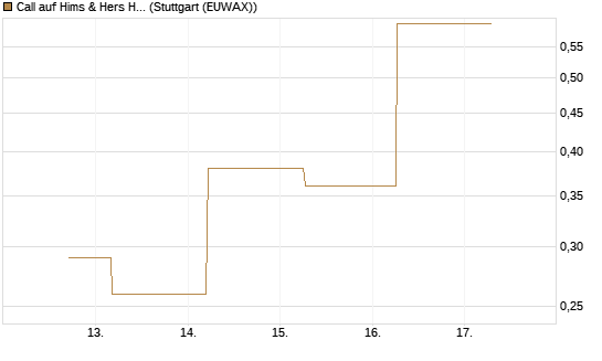 Call auf Hims & Hers Health Inc A [J.P. Morgan Structured Products B.V.] Chart
