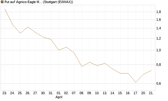 Put auf Agnico-Eagle Mines [J.P. Morgan Structured Products B.V.] Chart