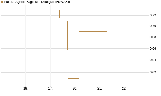 Put auf Agnico-Eagle Mines [J.P. Morgan Structured Products B.V.] Chart