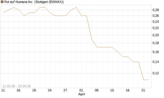 Put auf Humana Inc [J.P. Morgan Structured Products B.V.] Chart