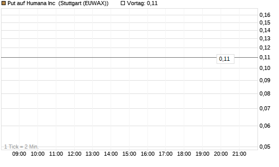 Put auf Humana Inc [J.P. Morgan Structured Products B.V.] Chart