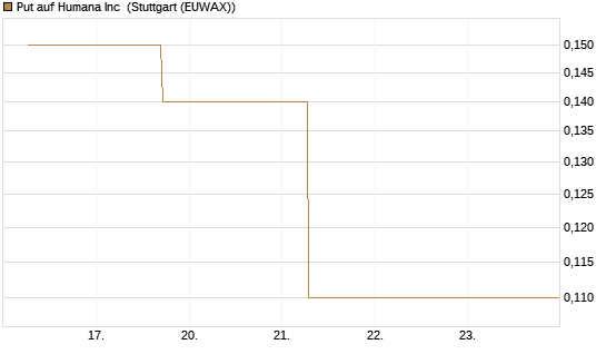 Put auf Humana Inc [J.P. Morgan Structured Products B.V.] Chart