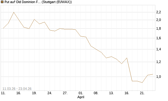 Put auf Old Dominion Freight Line [J.P. Morgan Structured Products B.V.] Chart