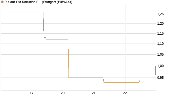 Put auf Old Dominion Freight Line [J.P. Morgan Structured Products B.V.] Chart