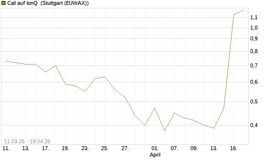 Call auf IonQ [J.P. Morgan Structured Products B.V.] Chart