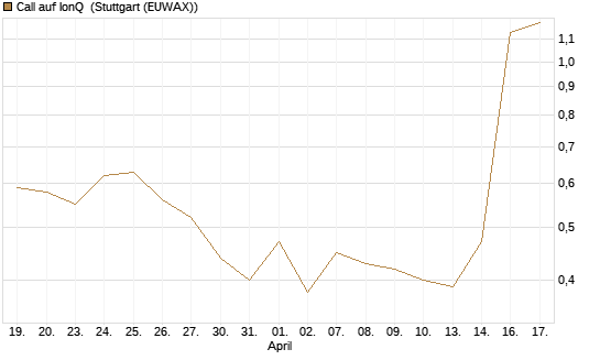 Call auf IonQ [J.P. Morgan Structured Products B.V.] Chart