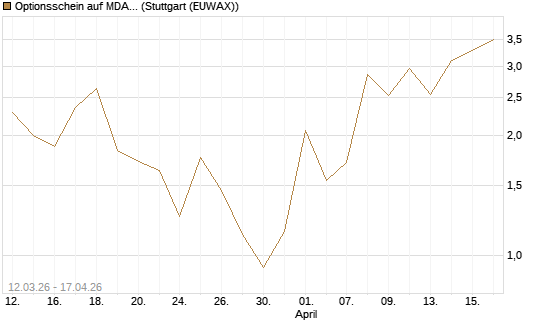 Optionsschein auf MDAX [Goldman Sachs Bank Europe SE] Chart