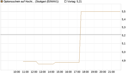 Optionsschein auf Hochtief [Goldman Sachs Bank Europe SE] Chart
