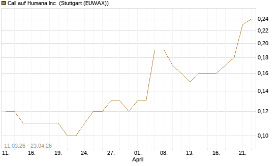 Call auf Humana Inc [J.P. Morgan Structured Products B.V.] Chart
