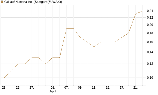Call auf Humana Inc [J.P. Morgan Structured Products B.V.] Chart