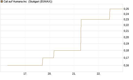 Call auf Humana Inc [J.P. Morgan Structured Products B.V.] Chart