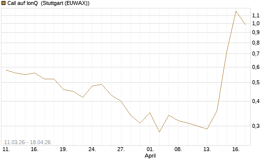 Call auf IonQ [J.P. Morgan Structured Products B.V.] Chart