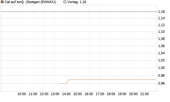 Call auf IonQ [J.P. Morgan Structured Products B.V.] Chart