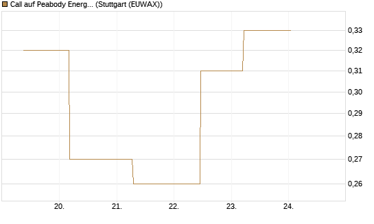 Call auf Peabody Energy [J.P. Morgan Structured Products B.V.] Chart