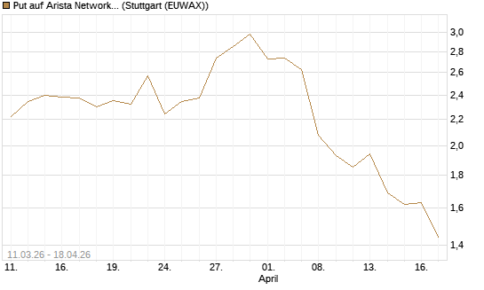 Put auf Arista Networks Inc [J.P. Morgan Structured Products B.V.] Chart