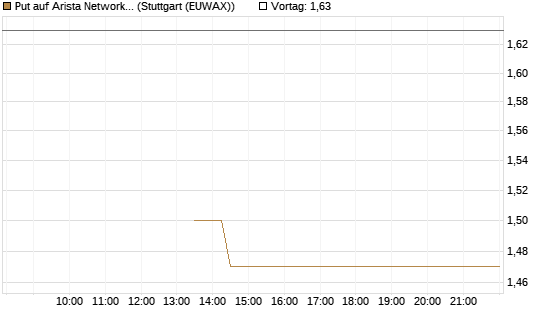Put auf Arista Networks Inc [J.P. Morgan Structured Products B.V.] Chart