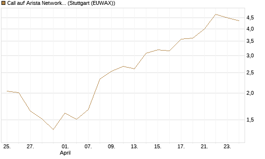 Call auf Arista Networks Inc [J.P. Morgan Structured Products B.V.] Chart