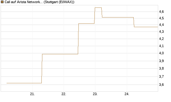 Call auf Arista Networks Inc [J.P. Morgan Structured Products B.V.] Chart