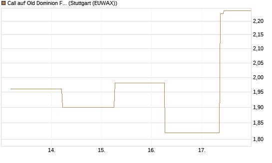 Call auf Old Dominion Freight Line [J.P. Morgan Structured Products B.V.] Chart