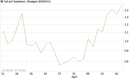 Call auf Amphenol [J.P. Morgan Structured Products B.V.] Chart