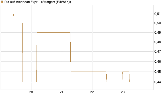 Put auf American Express [J.P. Morgan Structured Products B.V.] Chart
