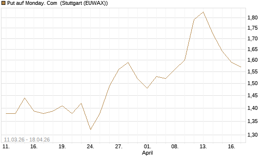 Put auf Monday. Com [J.P. Morgan Structured Products B.V.] Chart