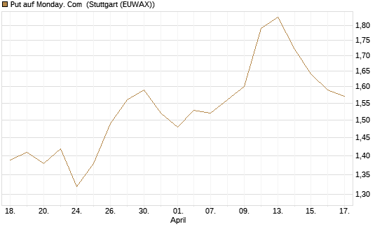 Put auf Monday. Com [J.P. Morgan Structured Products B.V.] Chart