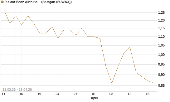 Put auf Booz Allen Hamilton Holding Corporation [J.P. Morgan Structured Products B.V.] Chart