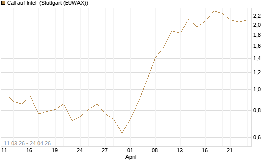 Call auf Intel [J.P. Morgan Structured Products B.V.] Chart