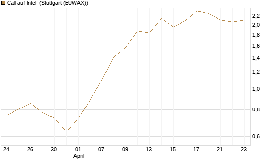 Call auf Intel [J.P. Morgan Structured Products B.V.] Chart