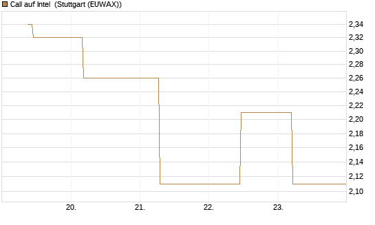 Call auf Intel [J.P. Morgan Structured Products B.V.] Chart