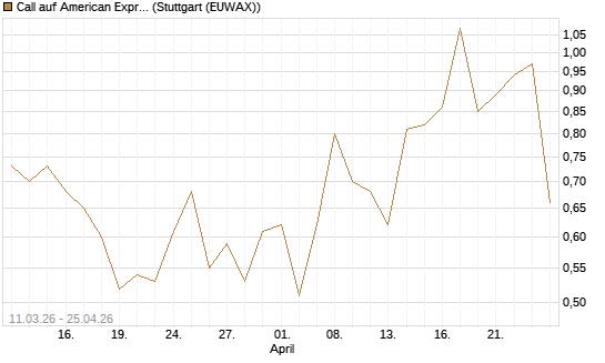 Call auf American Express [J.P. Morgan Structured Products B.V.] Chart