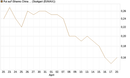 Put auf iShares China Large-Cap ETF [J.P. Morgan Structured Products B.V.] Chart