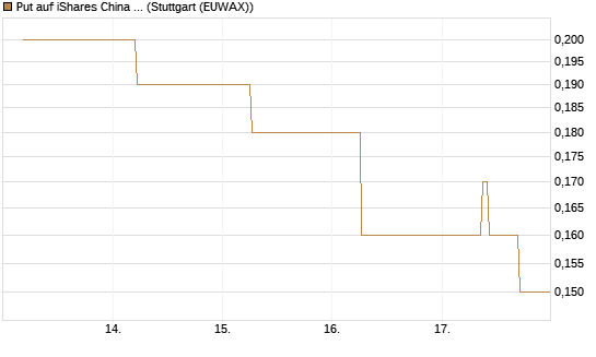 Put auf iShares China Large-Cap ETF [J.P. Morgan Structured Products B.V.] Chart