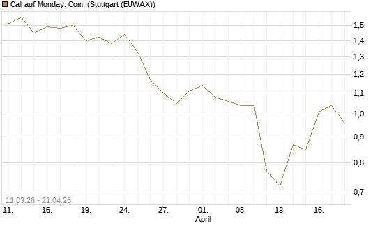 Call auf Monday. Com [J.P. Morgan Structured Products B.V.] Chart