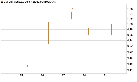 Call auf Monday. Com [J.P. Morgan Structured Products B.V.] Chart